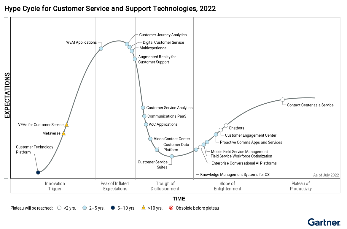 Innovations-such-as-Chatbots-and-Contact-Center-as-a-Service-are-plotted-on-the-Hype-Cycle-for-Customer-Service-and-Support-Technologies-based-on-market-interest-and-time-to-commercial-maturity,-as-of-July-2022-target